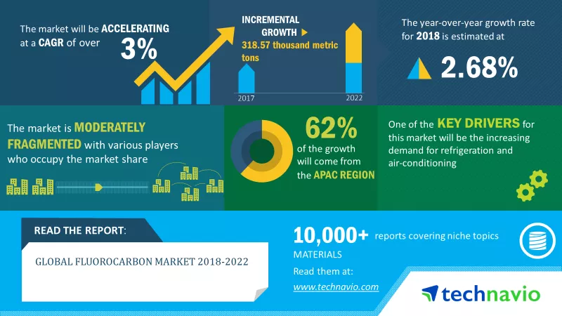 Flourocarbon Market